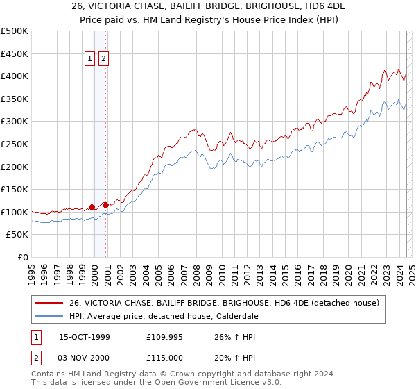 26, VICTORIA CHASE, BAILIFF BRIDGE, BRIGHOUSE, HD6 4DE: Price paid vs HM Land Registry's House Price Index