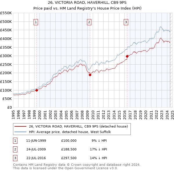 26, VICTORIA ROAD, HAVERHILL, CB9 9PS: Price paid vs HM Land Registry's House Price Index