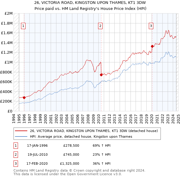 26, VICTORIA ROAD, KINGSTON UPON THAMES, KT1 3DW: Price paid vs HM Land Registry's House Price Index