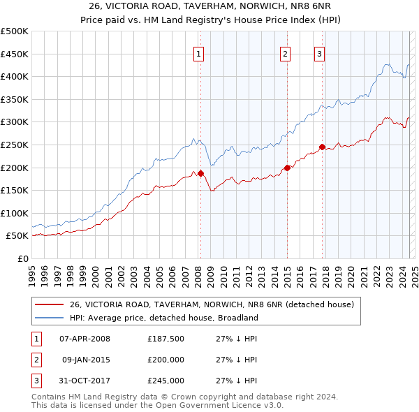 26, VICTORIA ROAD, TAVERHAM, NORWICH, NR8 6NR: Price paid vs HM Land Registry's House Price Index