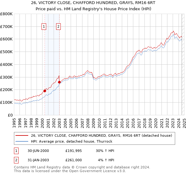 26, VICTORY CLOSE, CHAFFORD HUNDRED, GRAYS, RM16 6RT: Price paid vs HM Land Registry's House Price Index