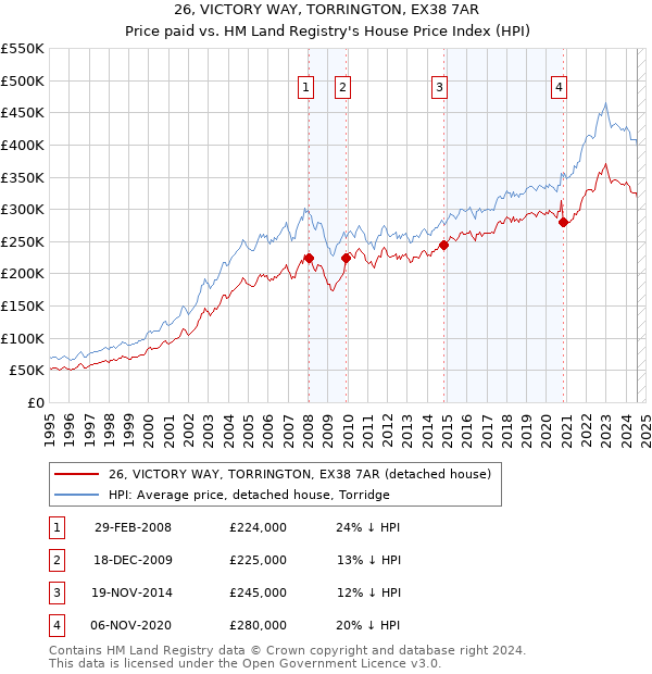 26, VICTORY WAY, TORRINGTON, EX38 7AR: Price paid vs HM Land Registry's House Price Index