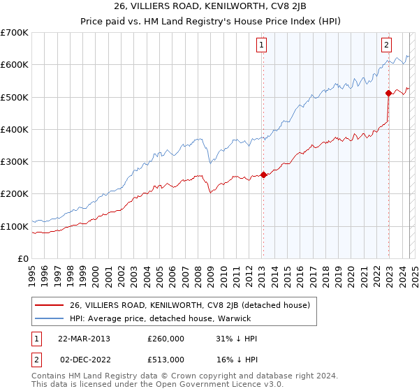 26, VILLIERS ROAD, KENILWORTH, CV8 2JB: Price paid vs HM Land Registry's House Price Index