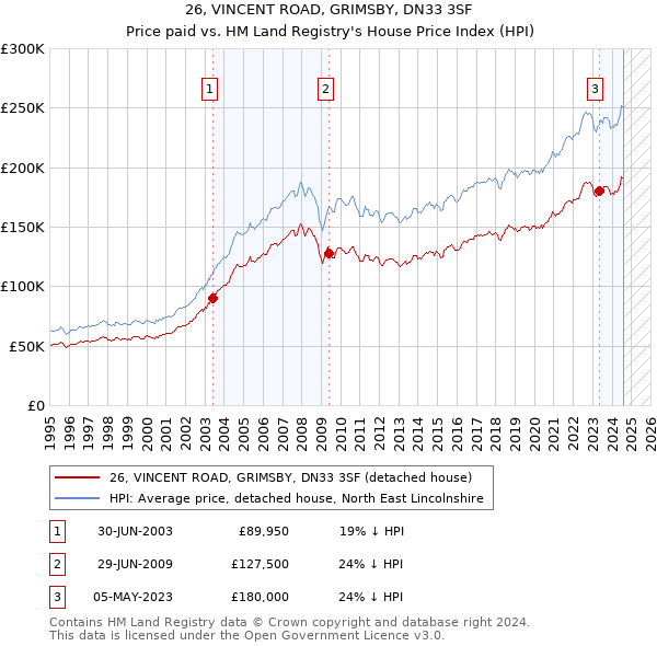 26, VINCENT ROAD, GRIMSBY, DN33 3SF: Price paid vs HM Land Registry's House Price Index