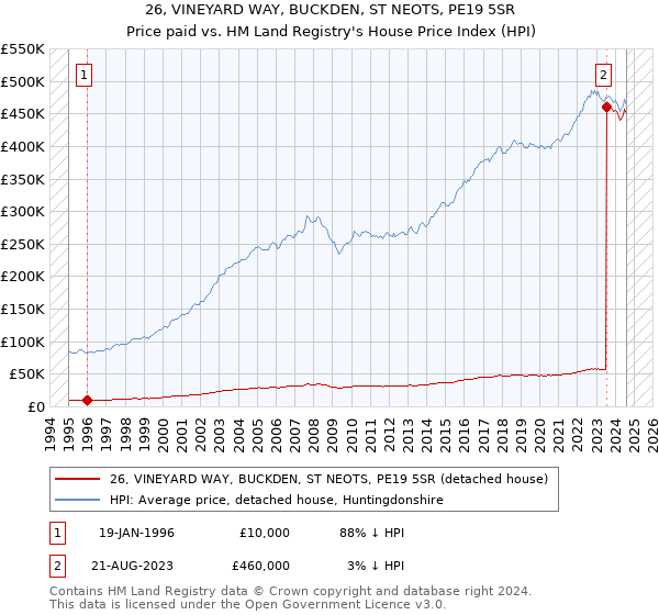 26, VINEYARD WAY, BUCKDEN, ST NEOTS, PE19 5SR: Price paid vs HM Land Registry's House Price Index