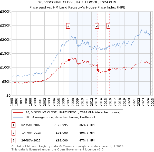 26, VISCOUNT CLOSE, HARTLEPOOL, TS24 0UN: Price paid vs HM Land Registry's House Price Index