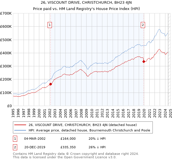 26, VISCOUNT DRIVE, CHRISTCHURCH, BH23 4JN: Price paid vs HM Land Registry's House Price Index