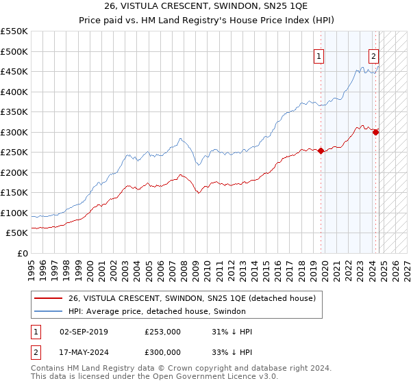 26, VISTULA CRESCENT, SWINDON, SN25 1QE: Price paid vs HM Land Registry's House Price Index