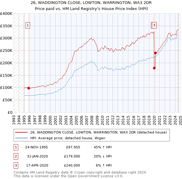 26, WADDINGTON CLOSE, LOWTON, WARRINGTON, WA3 2DR: Price paid vs HM Land Registry's House Price Index