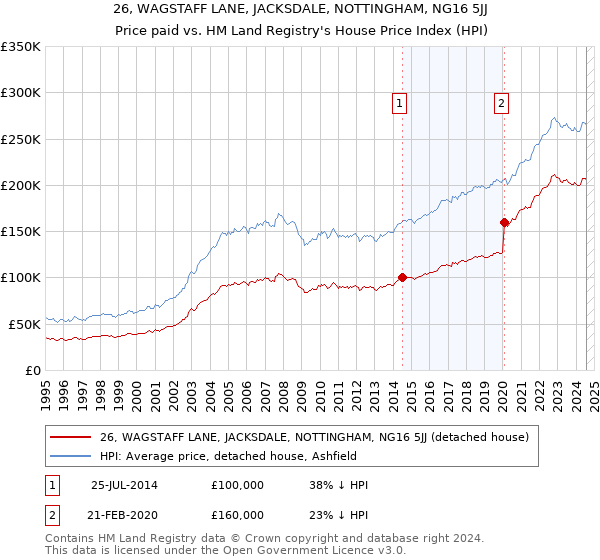 26, WAGSTAFF LANE, JACKSDALE, NOTTINGHAM, NG16 5JJ: Price paid vs HM Land Registry's House Price Index