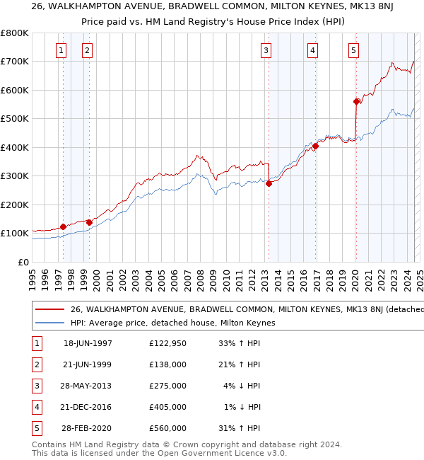 26, WALKHAMPTON AVENUE, BRADWELL COMMON, MILTON KEYNES, MK13 8NJ: Price paid vs HM Land Registry's House Price Index