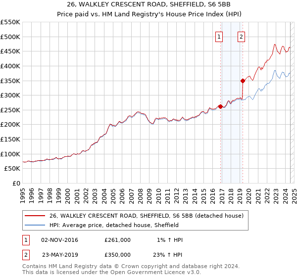 26, WALKLEY CRESCENT ROAD, SHEFFIELD, S6 5BB: Price paid vs HM Land Registry's House Price Index