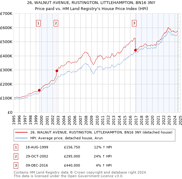 26, WALNUT AVENUE, RUSTINGTON, LITTLEHAMPTON, BN16 3NY: Price paid vs HM Land Registry's House Price Index