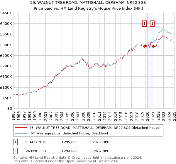 26, WALNUT TREE ROAD, MATTISHALL, DEREHAM, NR20 3GS: Price paid vs HM Land Registry's House Price Index