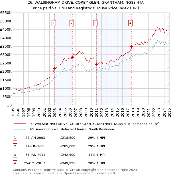 26, WALSINGHAM DRIVE, CORBY GLEN, GRANTHAM, NG33 4TA: Price paid vs HM Land Registry's House Price Index