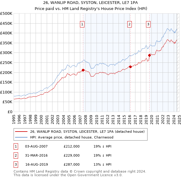 26, WANLIP ROAD, SYSTON, LEICESTER, LE7 1PA: Price paid vs HM Land Registry's House Price Index