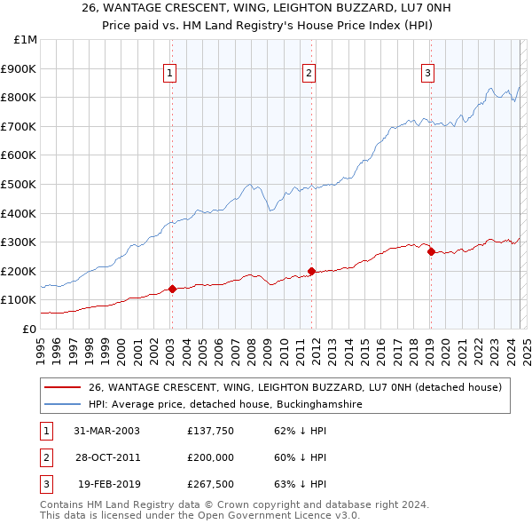 26, WANTAGE CRESCENT, WING, LEIGHTON BUZZARD, LU7 0NH: Price paid vs HM Land Registry's House Price Index