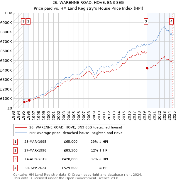 26, WARENNE ROAD, HOVE, BN3 8EG: Price paid vs HM Land Registry's House Price Index