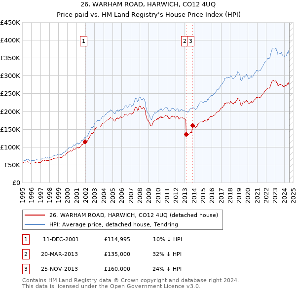 26, WARHAM ROAD, HARWICH, CO12 4UQ: Price paid vs HM Land Registry's House Price Index