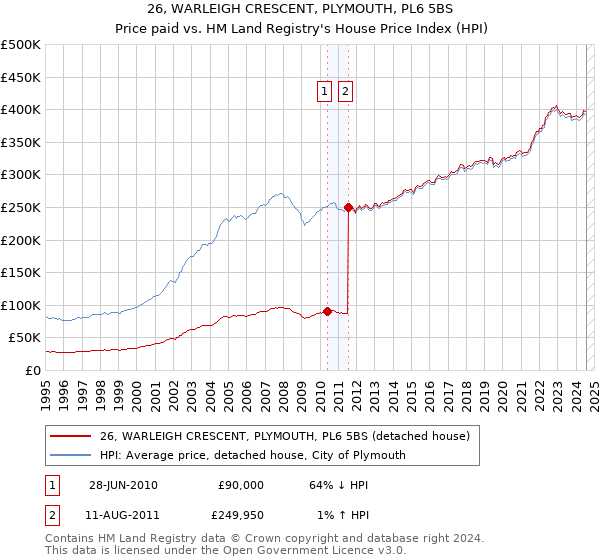 26, WARLEIGH CRESCENT, PLYMOUTH, PL6 5BS: Price paid vs HM Land Registry's House Price Index