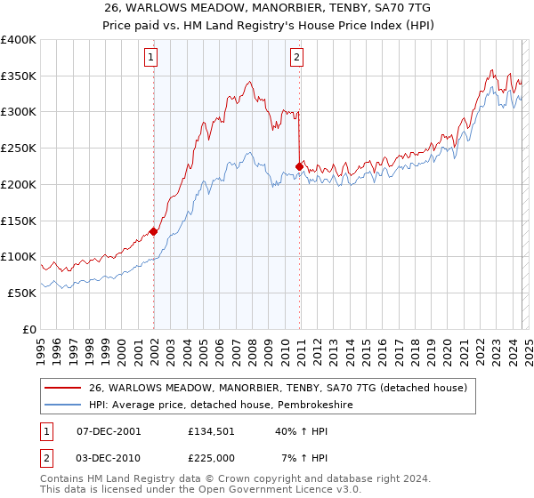 26, WARLOWS MEADOW, MANORBIER, TENBY, SA70 7TG: Price paid vs HM Land Registry's House Price Index