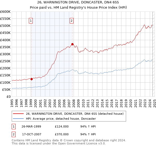 26, WARNINGTON DRIVE, DONCASTER, DN4 6SS: Price paid vs HM Land Registry's House Price Index