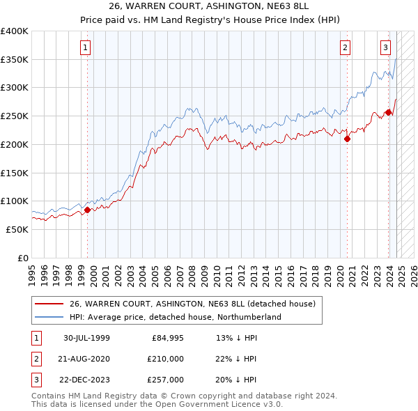 26, WARREN COURT, ASHINGTON, NE63 8LL: Price paid vs HM Land Registry's House Price Index