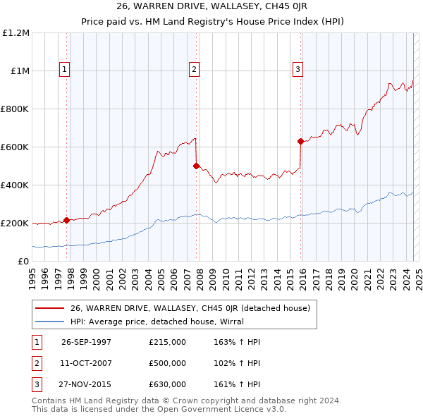 26, WARREN DRIVE, WALLASEY, CH45 0JR: Price paid vs HM Land Registry's House Price Index