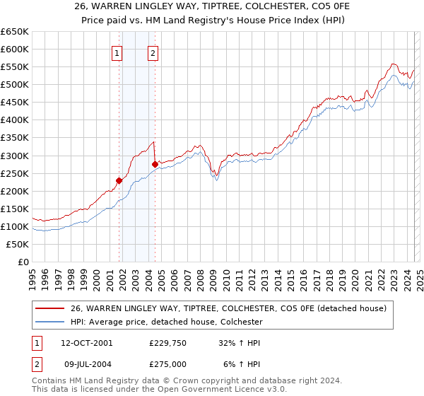 26, WARREN LINGLEY WAY, TIPTREE, COLCHESTER, CO5 0FE: Price paid vs HM Land Registry's House Price Index