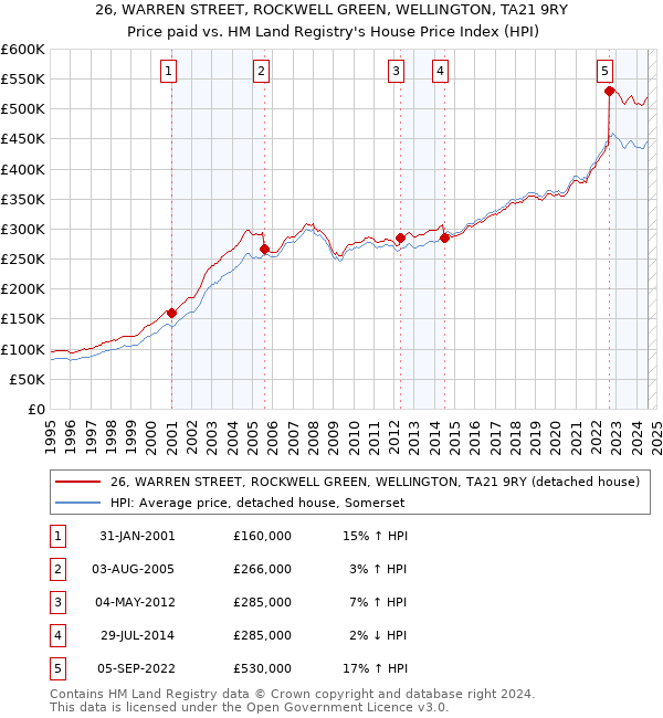 26, WARREN STREET, ROCKWELL GREEN, WELLINGTON, TA21 9RY: Price paid vs HM Land Registry's House Price Index