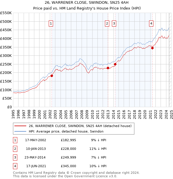 26, WARRENER CLOSE, SWINDON, SN25 4AH: Price paid vs HM Land Registry's House Price Index