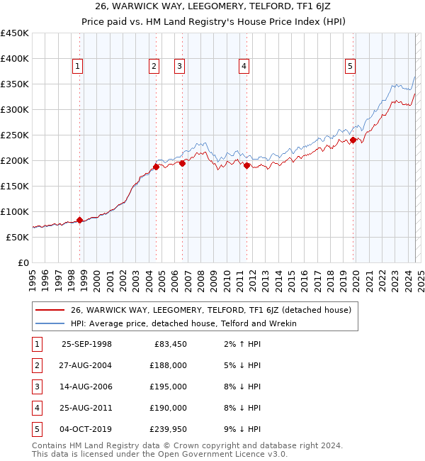 26, WARWICK WAY, LEEGOMERY, TELFORD, TF1 6JZ: Price paid vs HM Land Registry's House Price Index