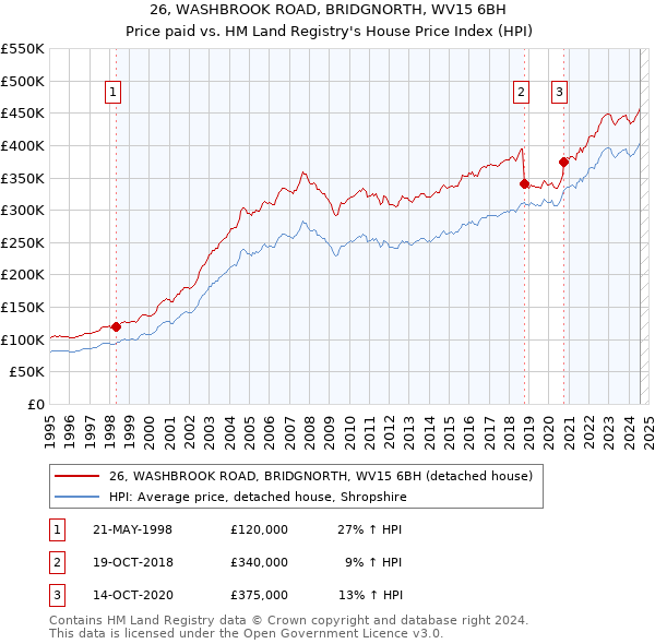 26, WASHBROOK ROAD, BRIDGNORTH, WV15 6BH: Price paid vs HM Land Registry's House Price Index