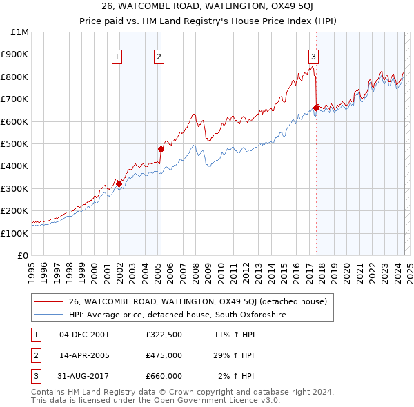 26, WATCOMBE ROAD, WATLINGTON, OX49 5QJ: Price paid vs HM Land Registry's House Price Index