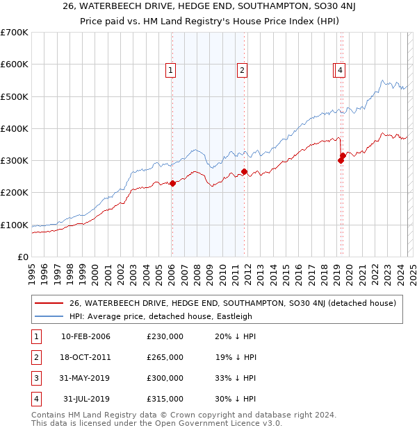 26, WATERBEECH DRIVE, HEDGE END, SOUTHAMPTON, SO30 4NJ: Price paid vs HM Land Registry's House Price Index