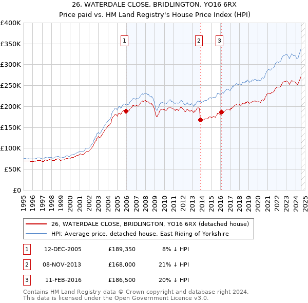 26, WATERDALE CLOSE, BRIDLINGTON, YO16 6RX: Price paid vs HM Land Registry's House Price Index