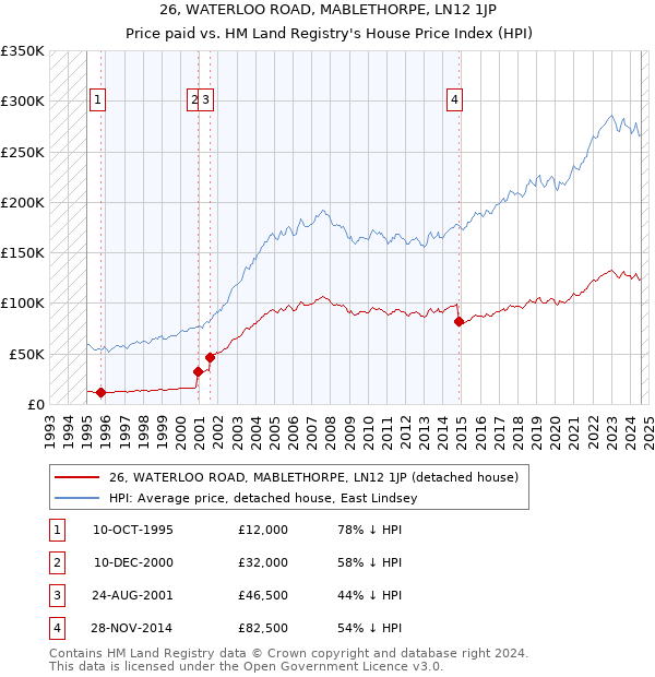 26, WATERLOO ROAD, MABLETHORPE, LN12 1JP: Price paid vs HM Land Registry's House Price Index