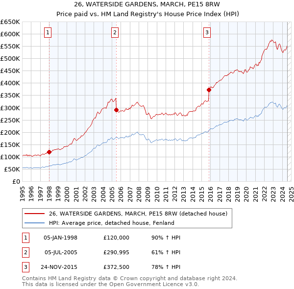 26, WATERSIDE GARDENS, MARCH, PE15 8RW: Price paid vs HM Land Registry's House Price Index