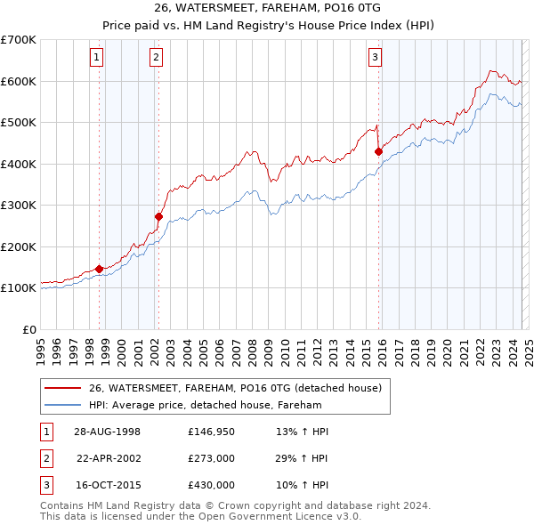 26, WATERSMEET, FAREHAM, PO16 0TG: Price paid vs HM Land Registry's House Price Index