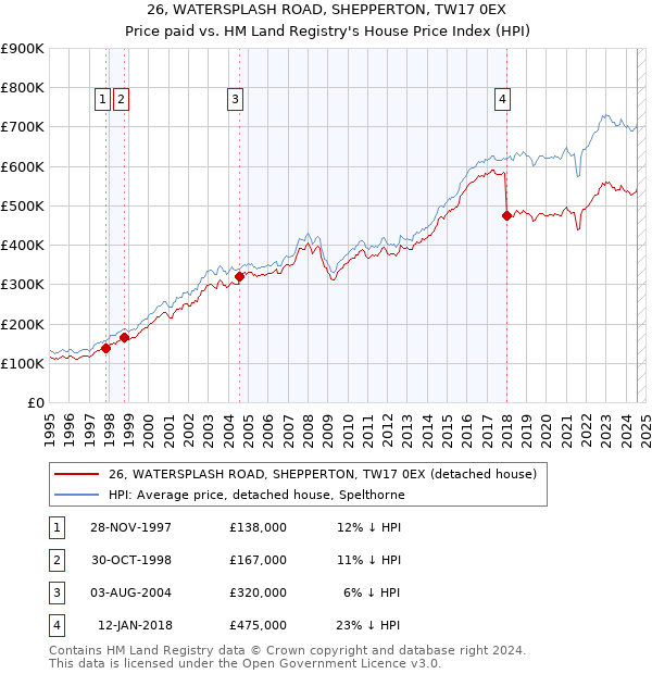 26, WATERSPLASH ROAD, SHEPPERTON, TW17 0EX: Price paid vs HM Land Registry's House Price Index