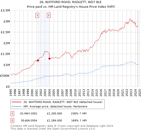 26, WATFORD ROAD, RADLETT, WD7 8LE: Price paid vs HM Land Registry's House Price Index