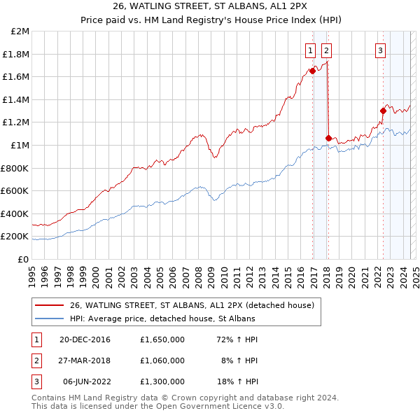 26, WATLING STREET, ST ALBANS, AL1 2PX: Price paid vs HM Land Registry's House Price Index