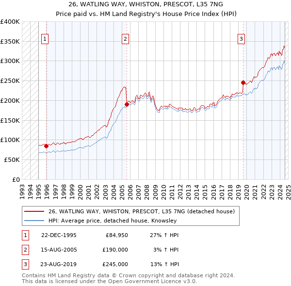 26, WATLING WAY, WHISTON, PRESCOT, L35 7NG: Price paid vs HM Land Registry's House Price Index