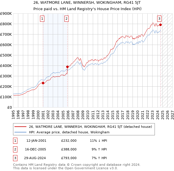 26, WATMORE LANE, WINNERSH, WOKINGHAM, RG41 5JT: Price paid vs HM Land Registry's House Price Index