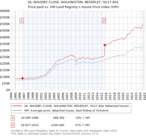 26, WAUDBY CLOSE, WALKINGTON, BEVERLEY, HU17 8SA: Price paid vs HM Land Registry's House Price Index