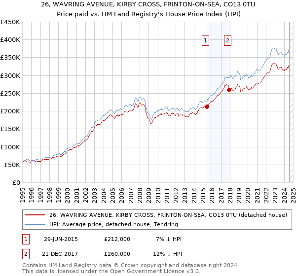 26, WAVRING AVENUE, KIRBY CROSS, FRINTON-ON-SEA, CO13 0TU: Price paid vs HM Land Registry's House Price Index