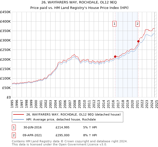 26, WAYFARERS WAY, ROCHDALE, OL12 9EQ: Price paid vs HM Land Registry's House Price Index