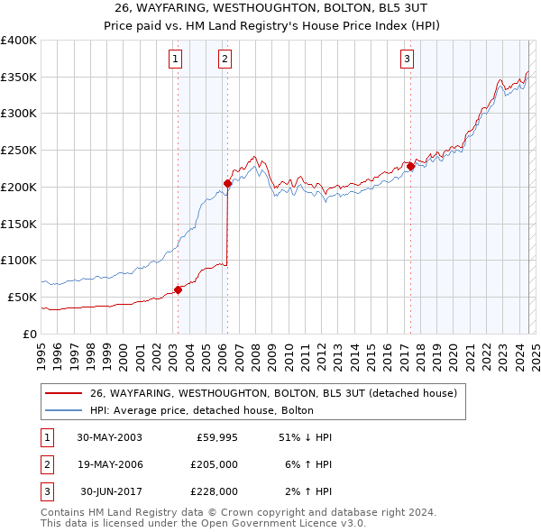 26, WAYFARING, WESTHOUGHTON, BOLTON, BL5 3UT: Price paid vs HM Land Registry's House Price Index