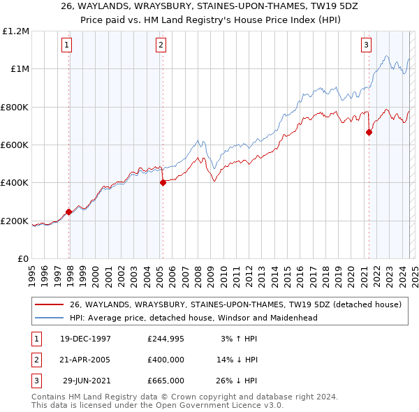 26, WAYLANDS, WRAYSBURY, STAINES-UPON-THAMES, TW19 5DZ: Price paid vs HM Land Registry's House Price Index