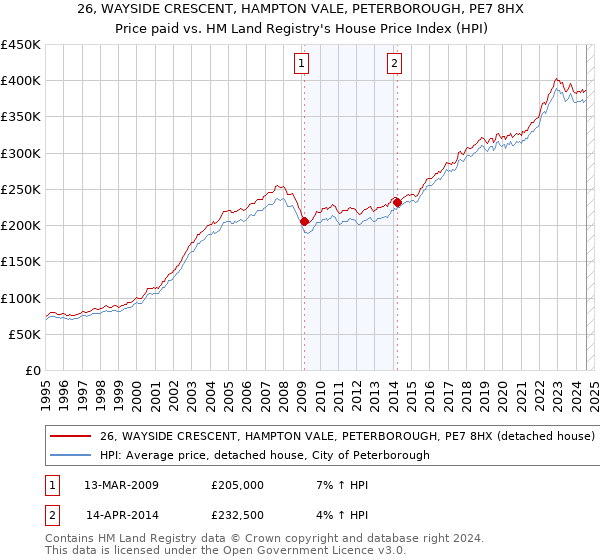 26, WAYSIDE CRESCENT, HAMPTON VALE, PETERBOROUGH, PE7 8HX: Price paid vs HM Land Registry's House Price Index